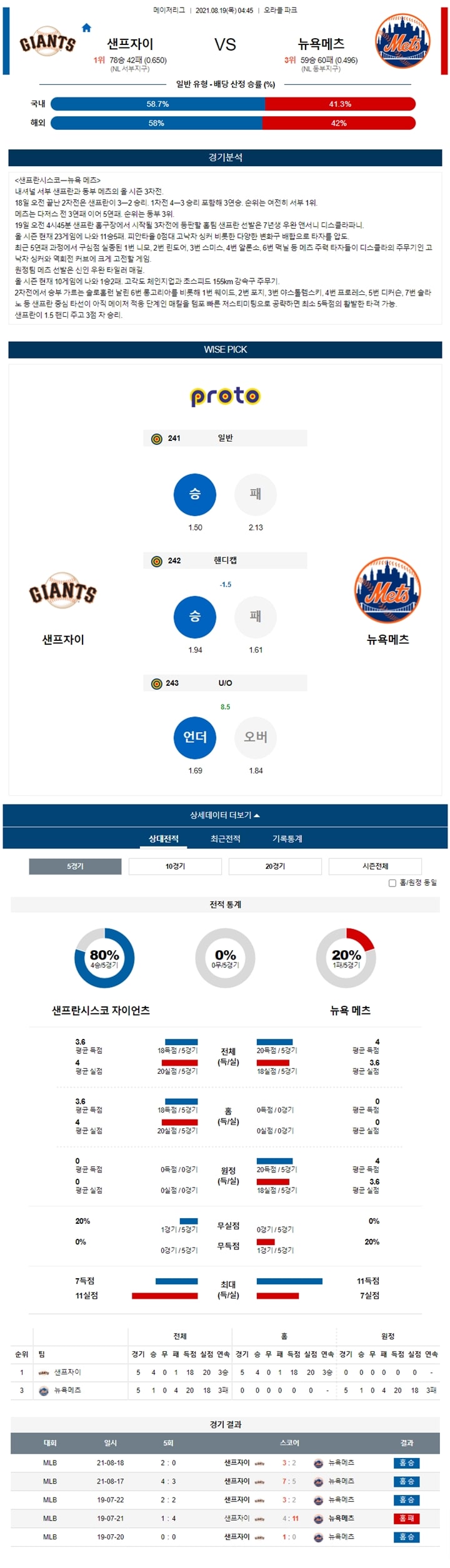 8월 19일 MLB 15경기 분석