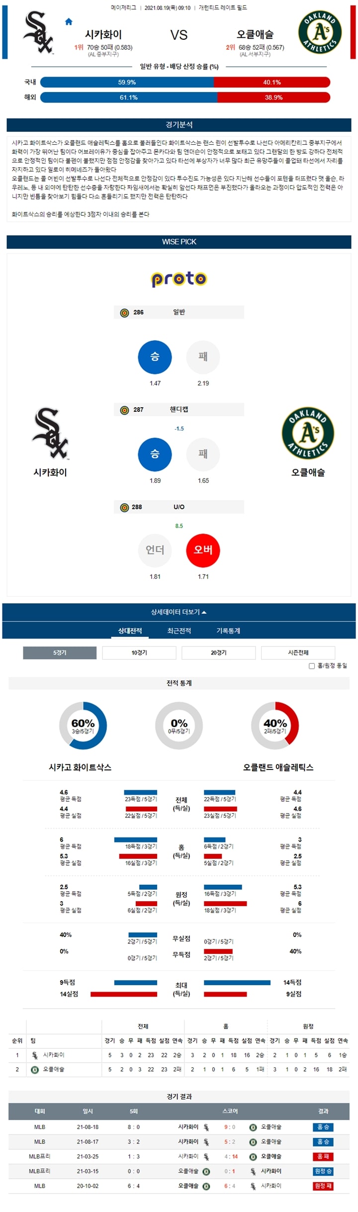 8월 19일 MLB 15경기 분석