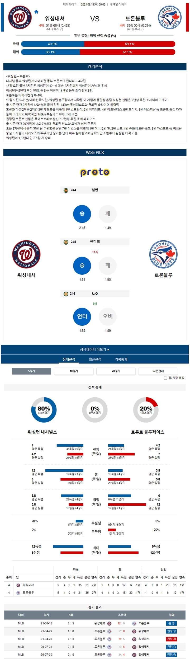 8월 19일 MLB 15경기 분석