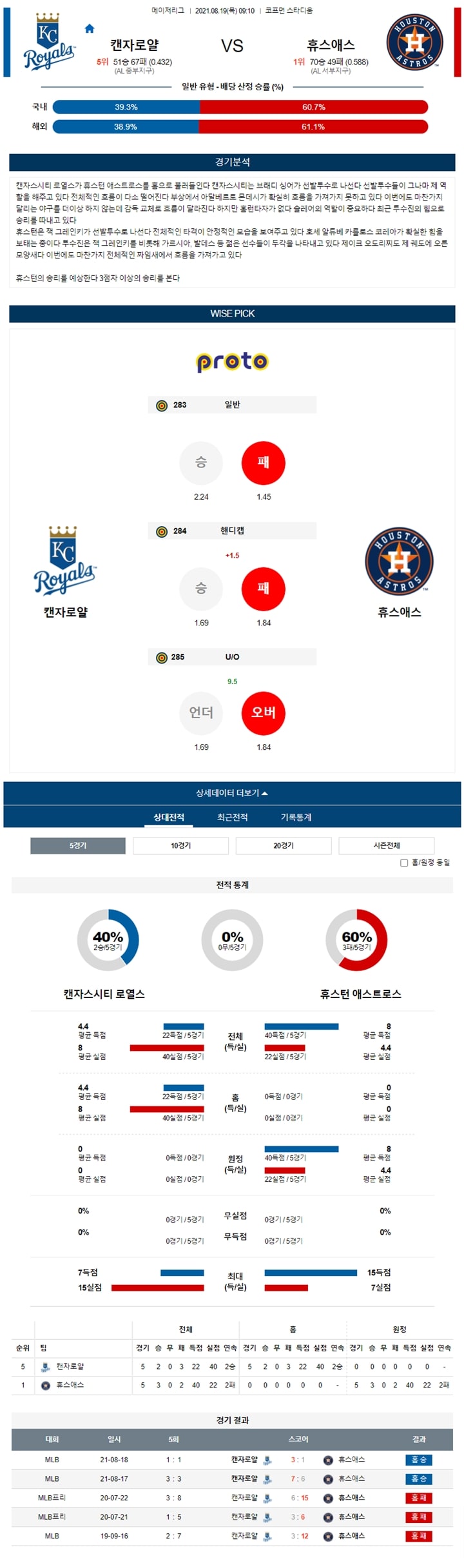 8월 19일 MLB 15경기 분석