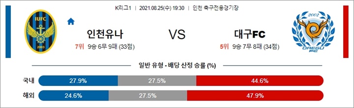 8월 25일 K리그1 4경기 분석