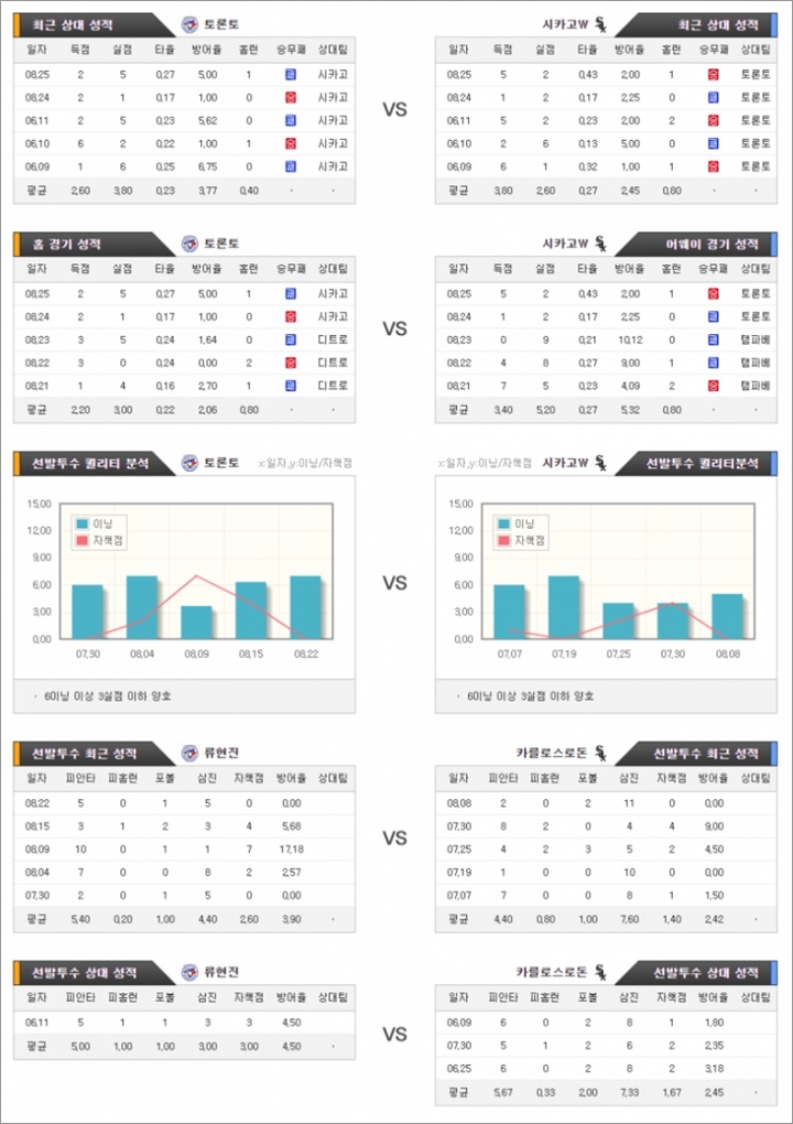 8월 27일 MLB 12경기 분석