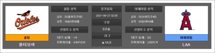 8월 27일 MLB 12경기 분석