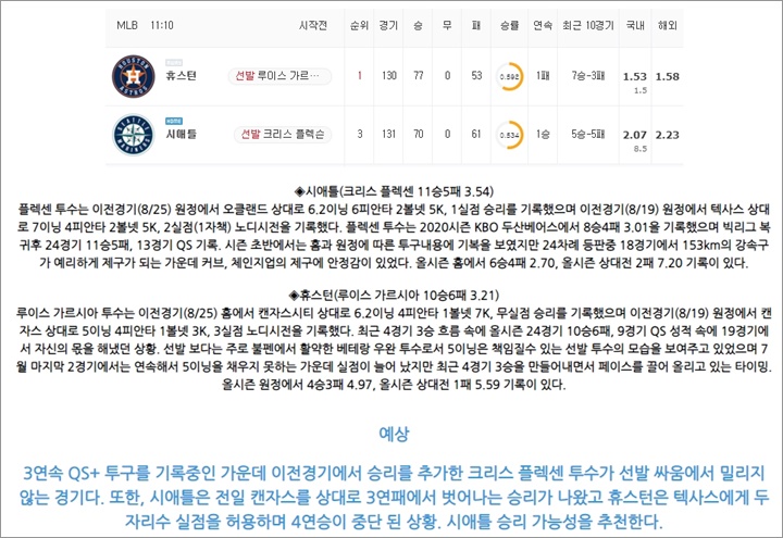 8월 31일 MLB 11경기 분석픽