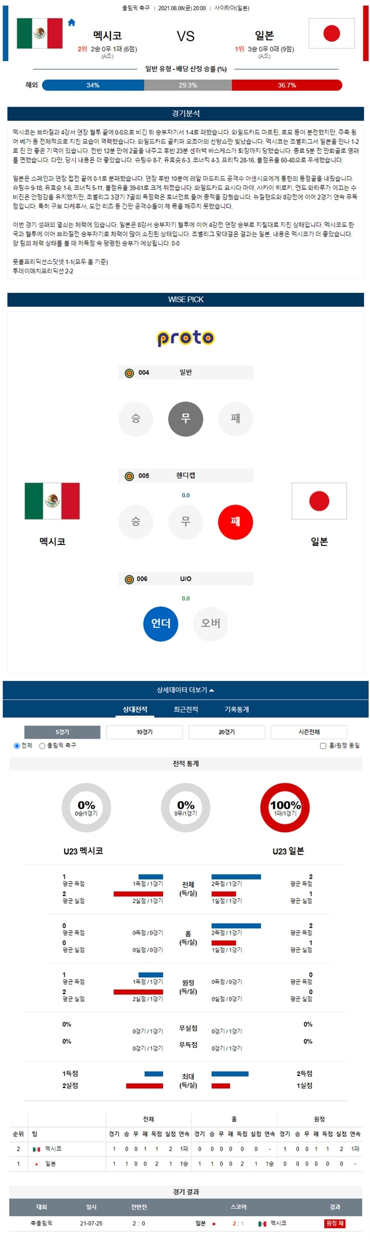 8월 06일 올림픽 축구 멕시코 Vs 일본 분석