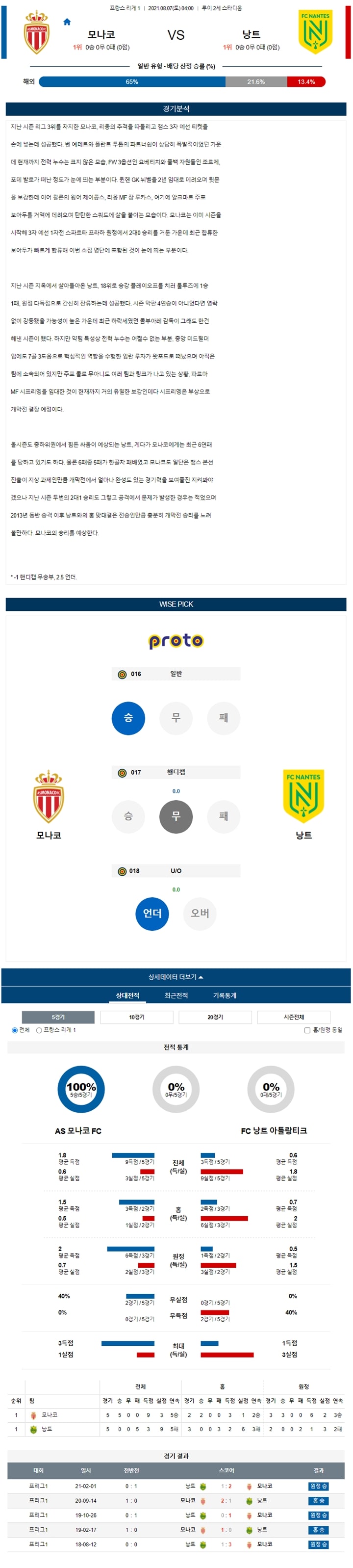 8월 07일 프리그1 모나코 Vs 낭트 분석