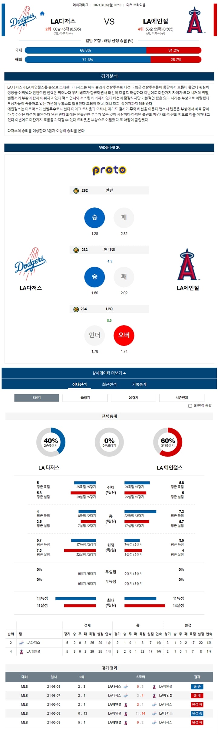 8월 09일 MLB 15경기 분석