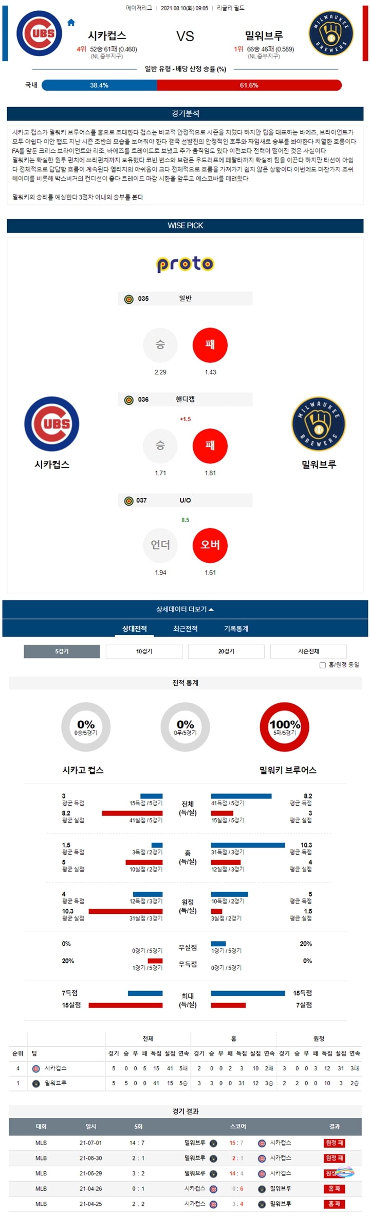 8월 10일 MLB 5경기 분석