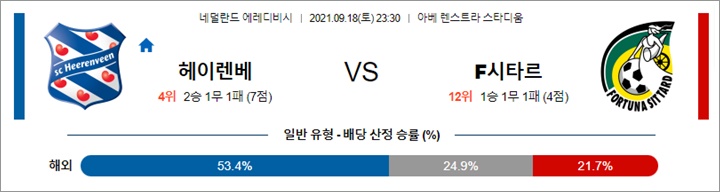 9월 18-19일 에레디비 4경기 분석