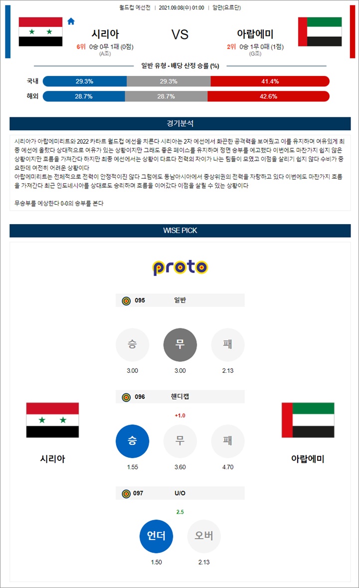 9월 07-08일 월드컵예선 19경기 분석