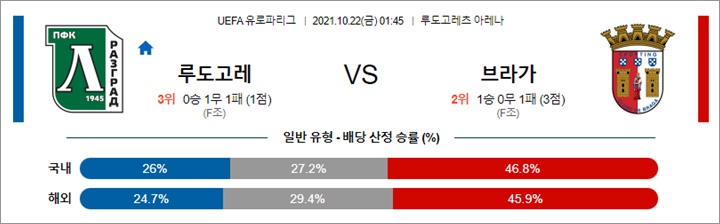 10월 22일 UEL 14경기 분석