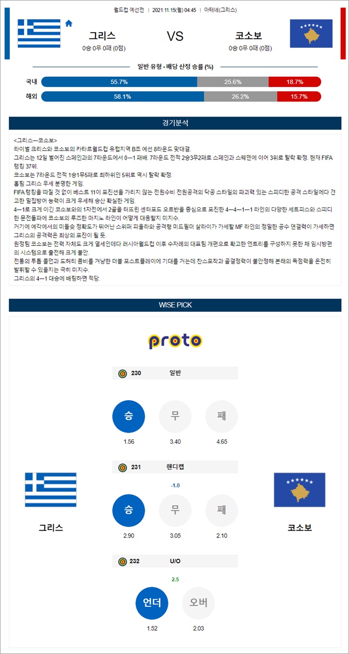 11월 14-15일 축구월드컵예선 10경기 분석픽