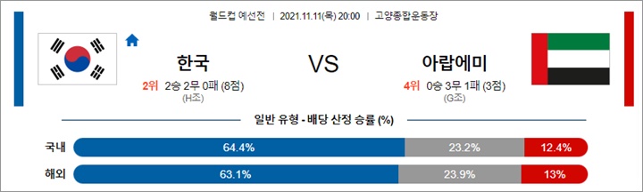 11월 11-12일 축구월드컵예선 20경기 분석