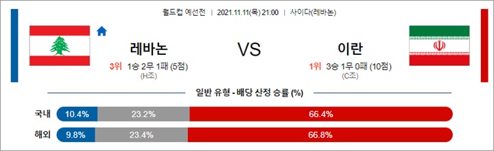 11월 11-12일 축구월드컵예선 20경기 분석