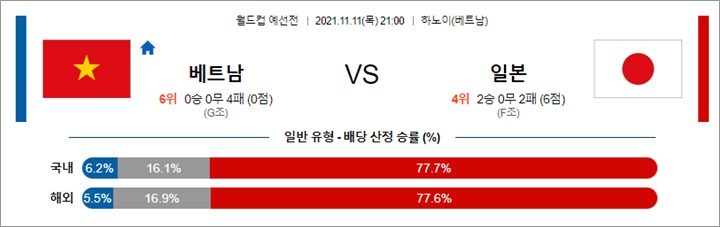 11월 11-12일 축구월드컵예선 20경기 분석