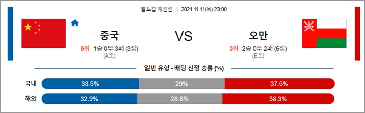 11월 11-12일 축구월드컵예선 20경기 분석