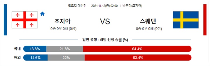 11월 11-12일 축구월드컵예선 20경기 분석