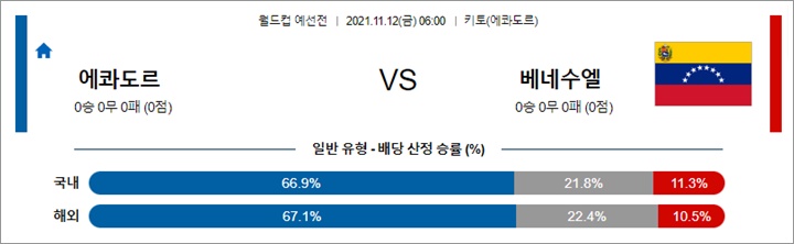 11월 11-12일 축구월드컵예선 20경기 분석