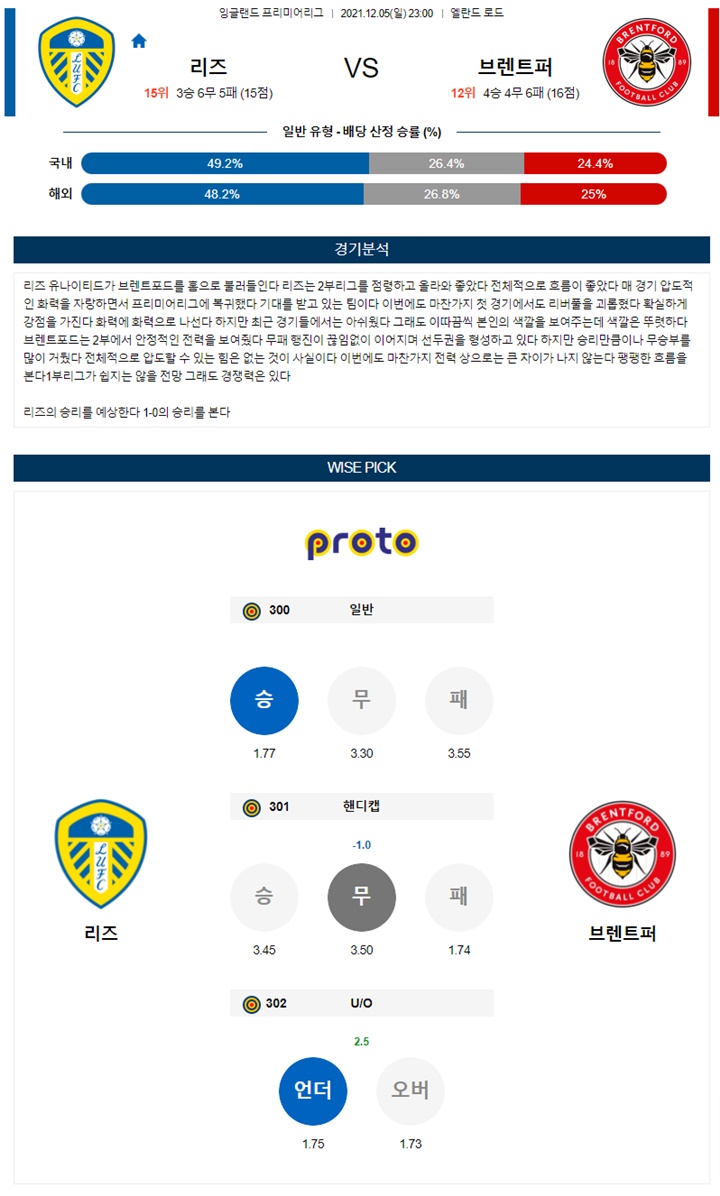 12월 05-06일 EPL 4경기 분석