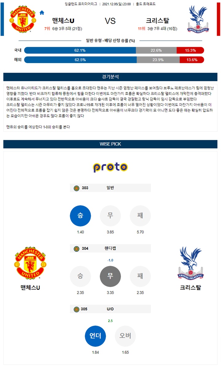 12월 05-06일 EPL 4경기 분석