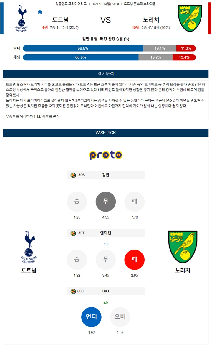 12월 05-06일 EPL 4경기 분석