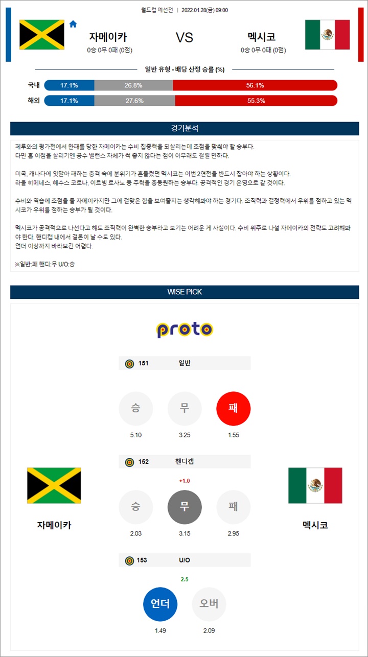 1월 27-28일 월드컵 예선전 13경기 분석