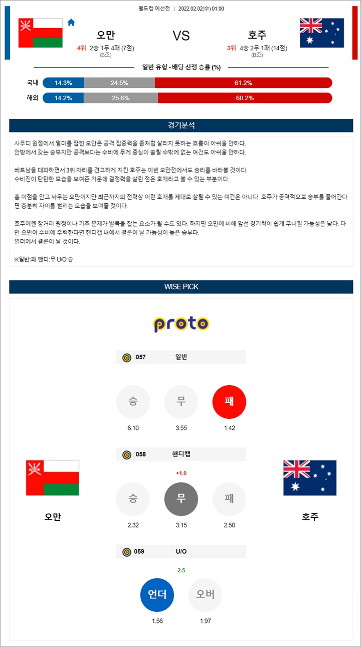 2월 01-02일 월드컵 예선전 11경기 분석 2월 01-02일 월드컵 예선전 11경기 분석