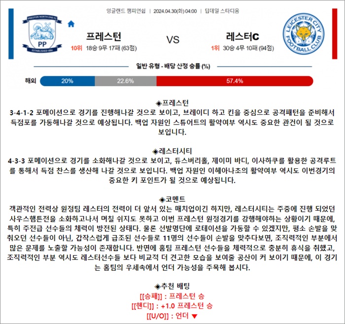 4월 30일 잉글랜드 챔피언쉽 프레스턴 레스터C