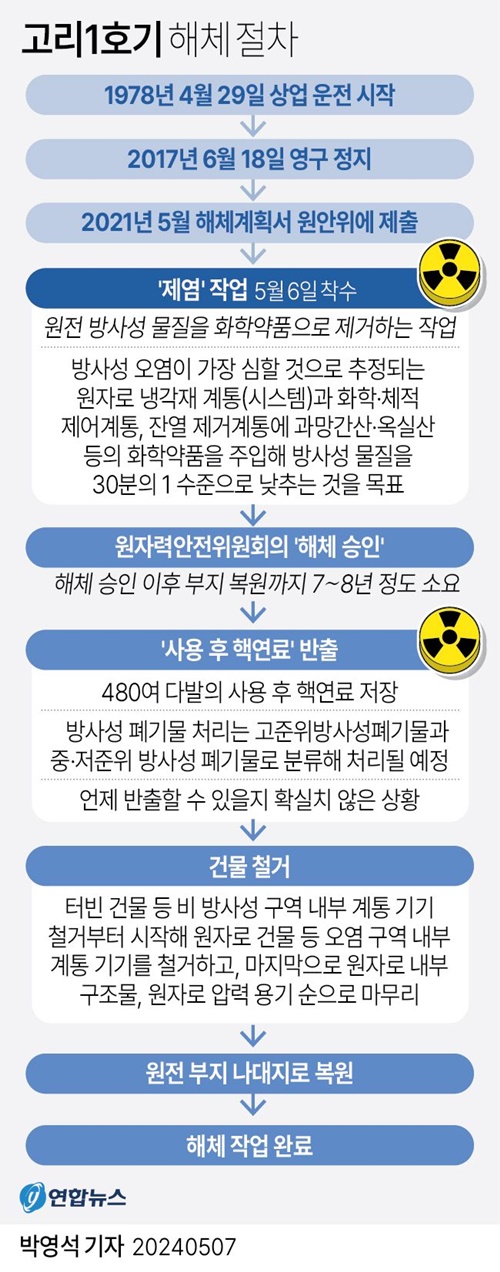 고리1호기 해체 절차