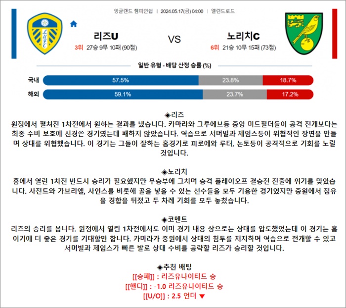 5월 17일 잉글랜드 챔피언쉽 리즈U 노리치C