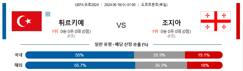 6월 19일 유로2024 2경기