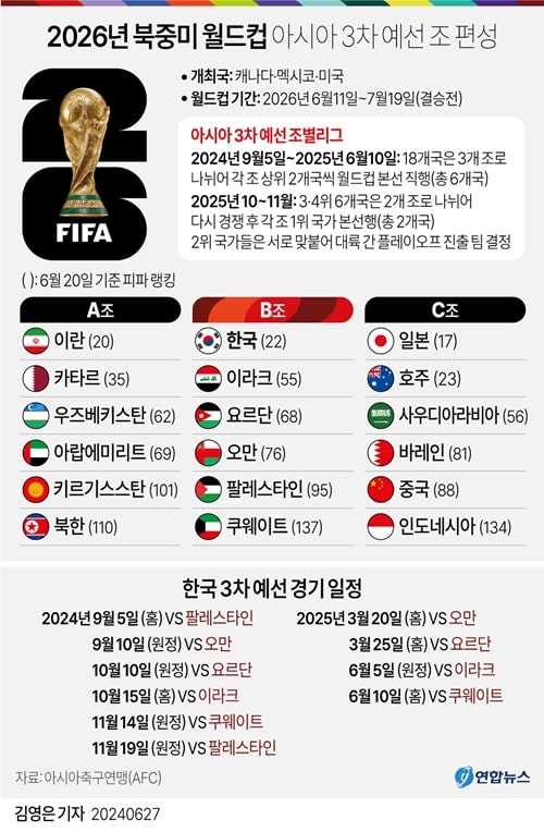 2026 북중미 월드컵 아시아 3차 예선 조 편성