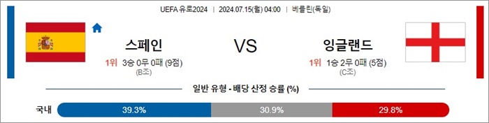 7월 15일 유로2024 스페인 잉글랜드