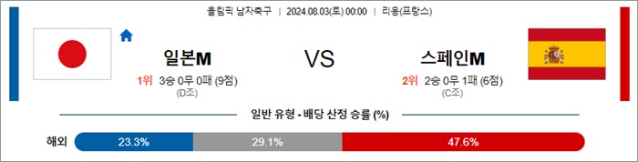 8월 02-03일 올림픽 남자축구 4경기