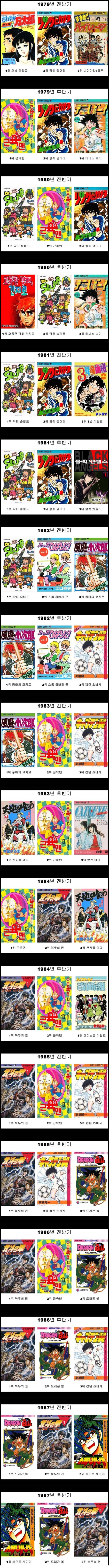 일본 점프 만화 1970년대부터 2019년까지 판매 순위