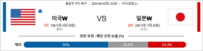 8월 03-04일 올림픽 여자 축구 4경기