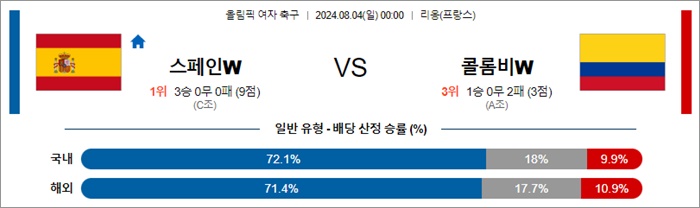 8월 03-04일 올림픽 여자 축구 4경기