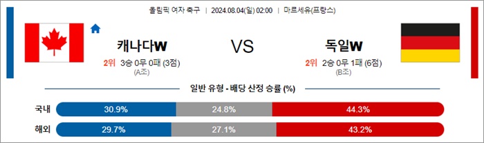 8월 03-04일 올림픽 여자 축구 4경기