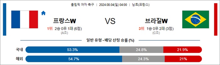 8월 03-04일 올림픽 여자 축구 4경기