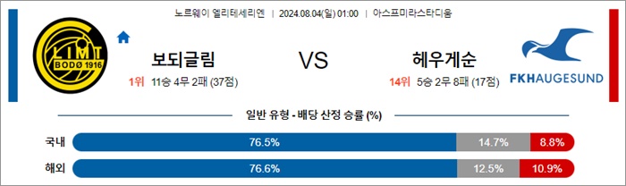 8월 04일 엘리테세 보되글림 헤우게순