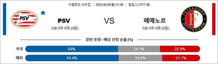 8월 05일 네덜란드 슈퍼컵 PSV 페예노르