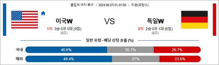 8월 07일 올림픽 여자 축구 2경기