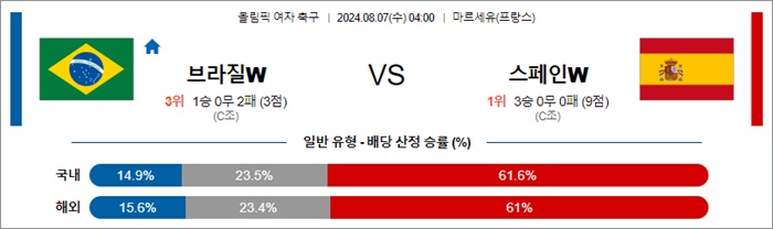 8월 07일 올림픽 여자 축구 2경기