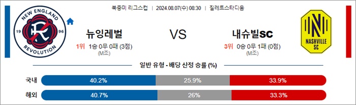 8월 07일 리그스컵 뉴잉레벌 내슈빌SC