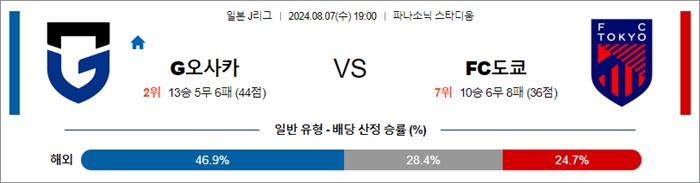 8월 07일 J1리그 10경기