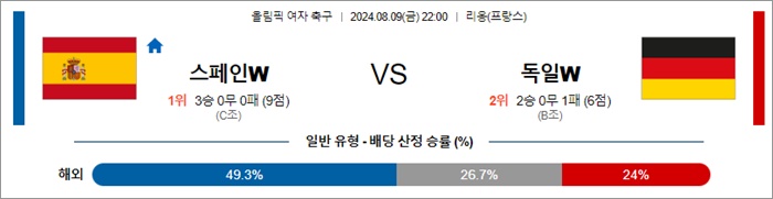 8월 09일 올림픽 여자 축구 스페인 독일