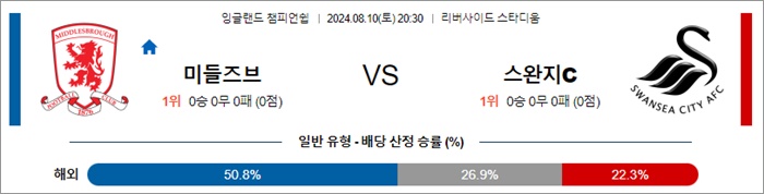 8월 10일 잉글랜드챔피언쉽  8경기