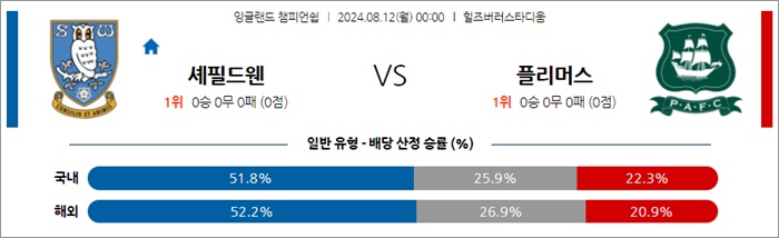 8월 12일 잉글랜드챔피언쉽 셰필드웬 플리머스