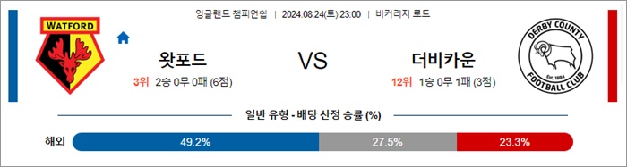 8월 24일 잉글랜드챔피언쉽 10경기