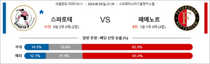 8월 25일 에레디비 4경기